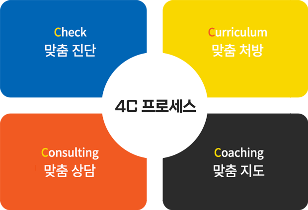 와와 4C 과정: Check 맞춤 진단, Curriculum 맞춤 처방, Coaching 맞춤 지도, Consulting 맞춤 상담
